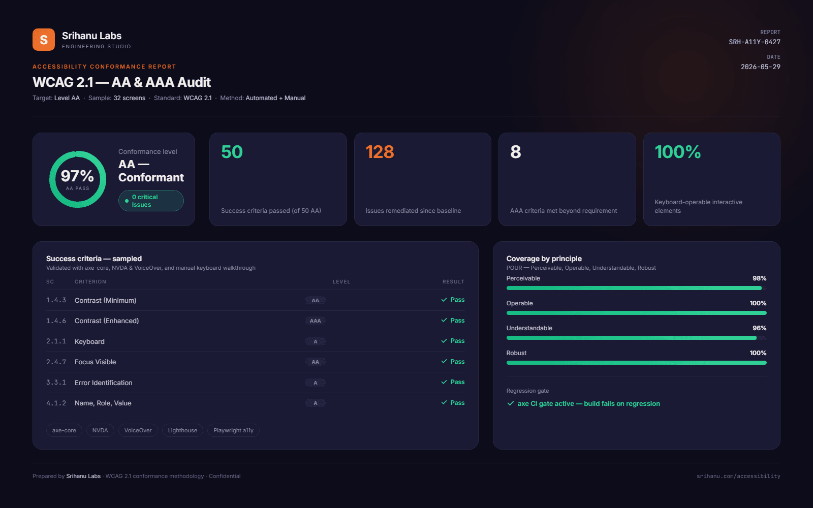 WCAG 2.1 AA & AAA accessibility conformance report showing a 97% pass score, zero critical issues, sampled success criteria, and POUR principle coverage